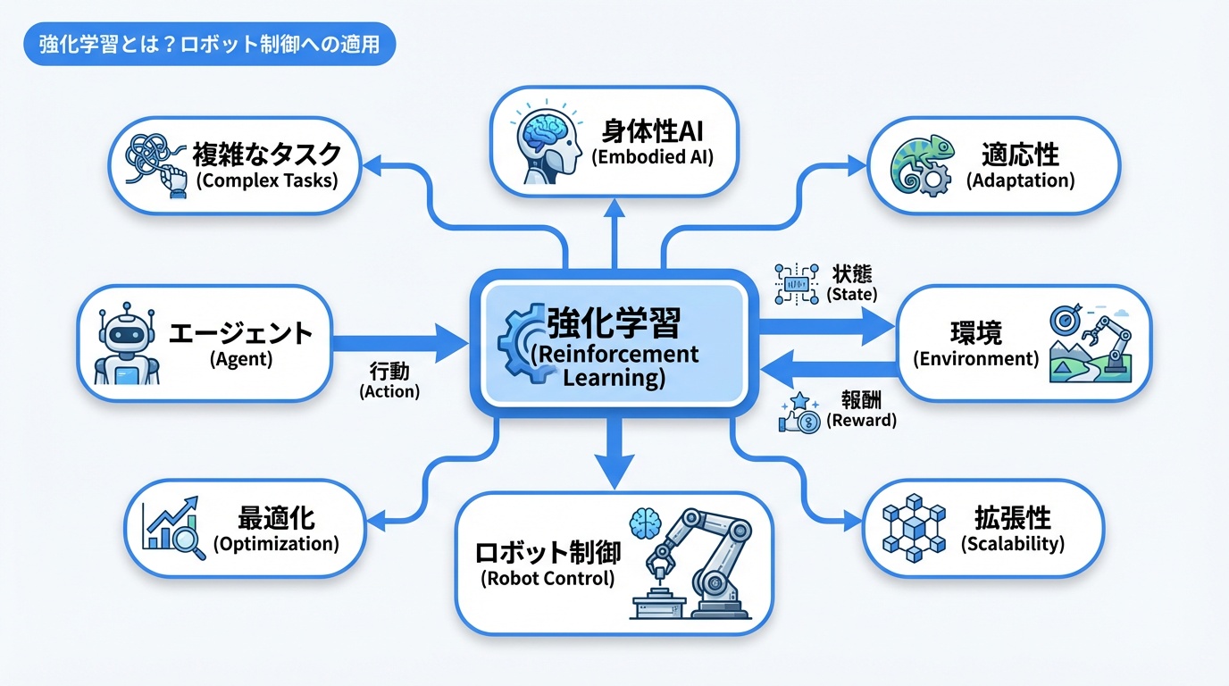 強化学習とは？ロボット制御への適用