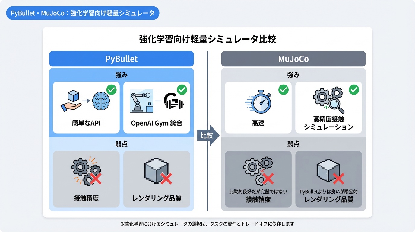 PyBullet・MuJoCo：強化学習向け軽量シミュレータ