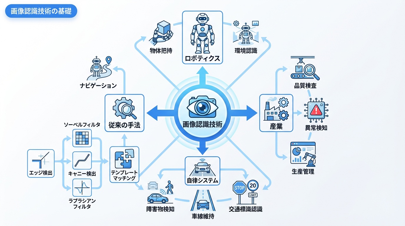 画像認識技術の基礎
