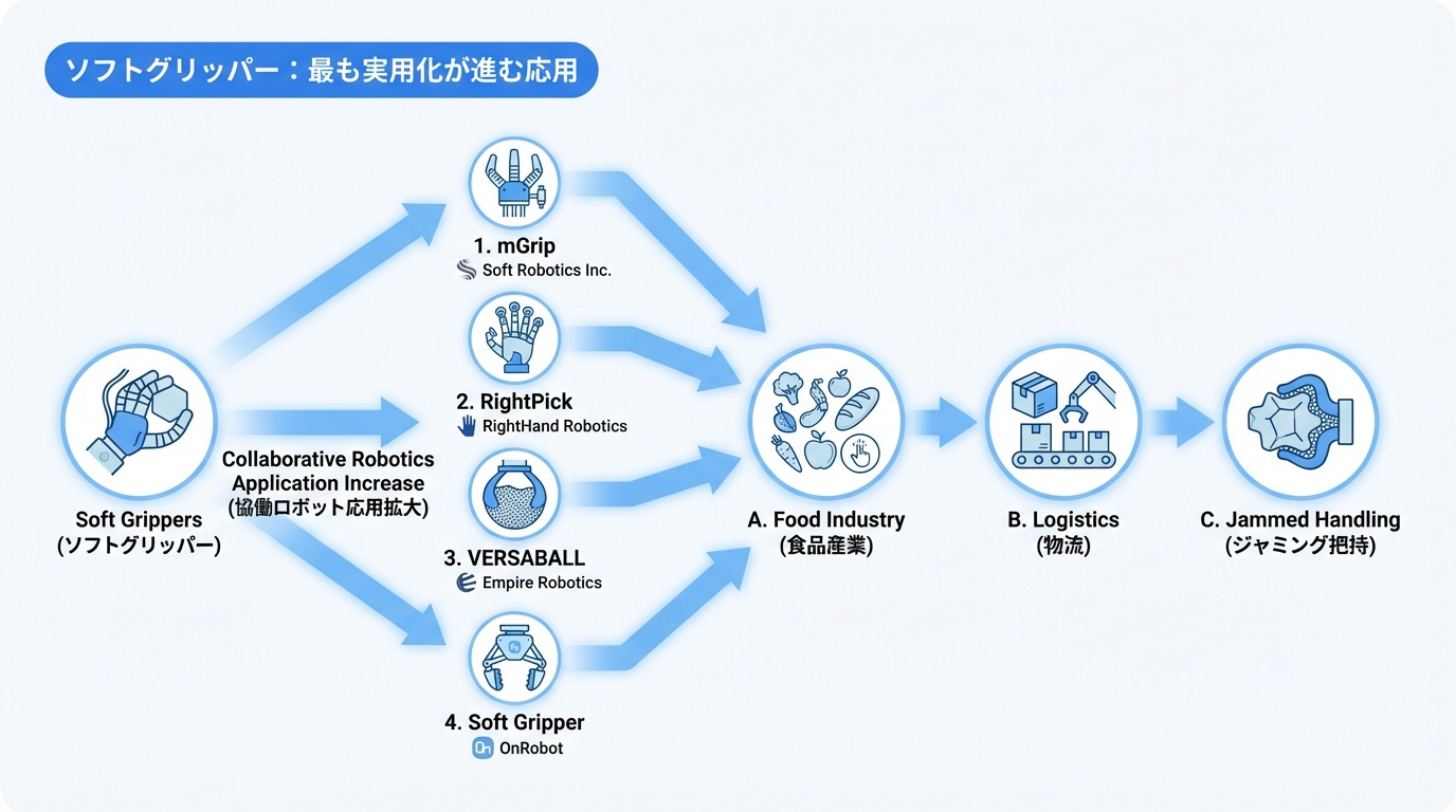 ソフトグリッパー：最も実用化が進む応用
