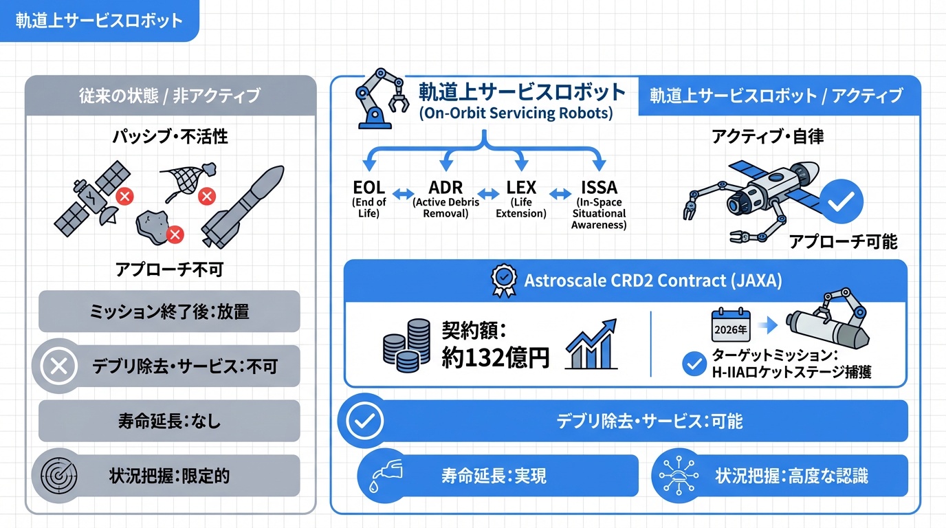 軌道上サービスロボット