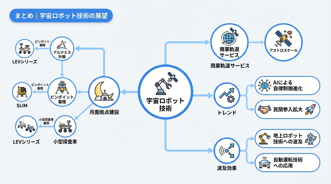 まとめ｜宇宙ロボット技術の展望