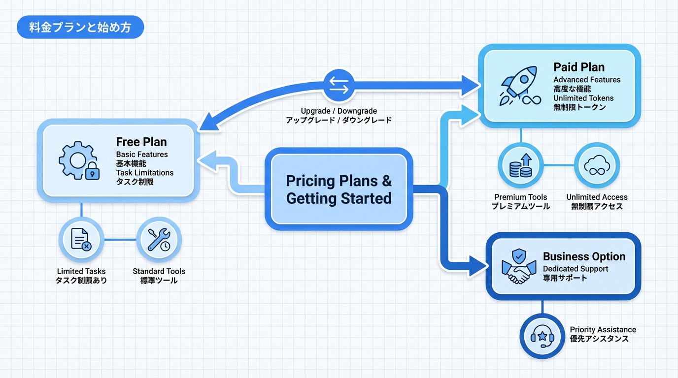 料金プランと始め方