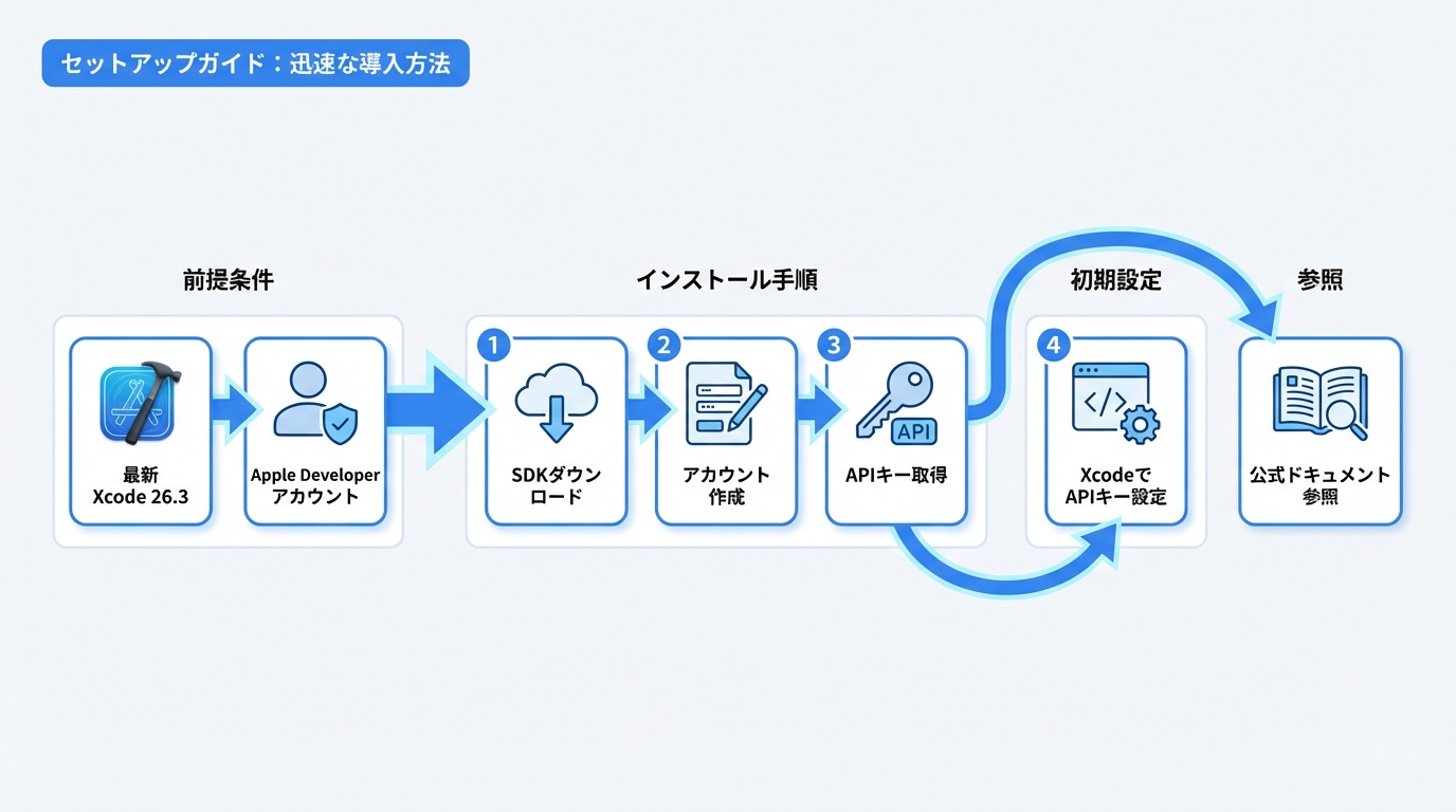 セットアップガイド：迅速な導入方法