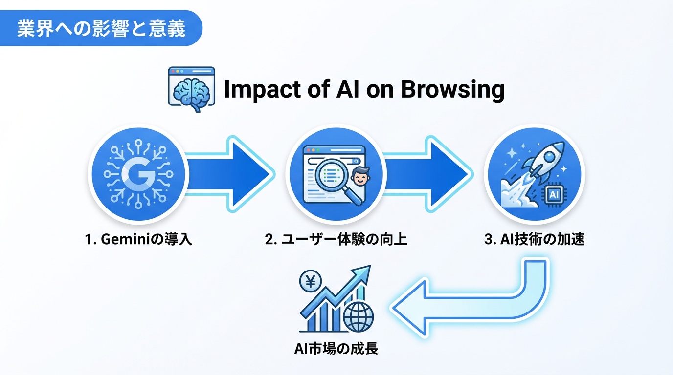 業界への影響と意義
