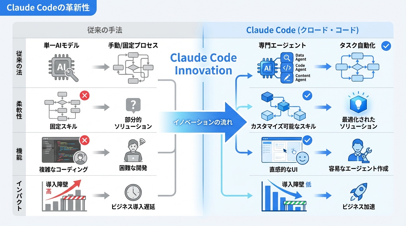 Claude Codeの革新性