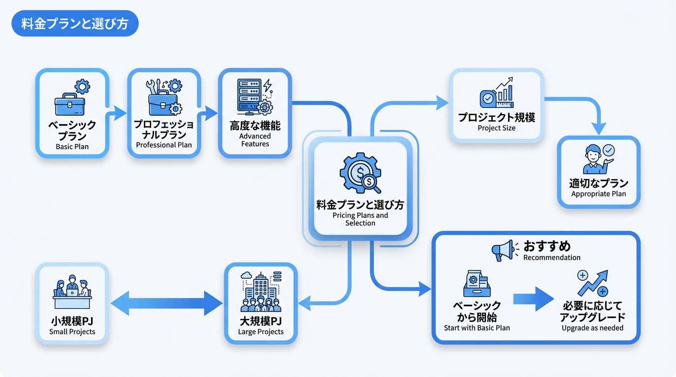料金プランと選び方