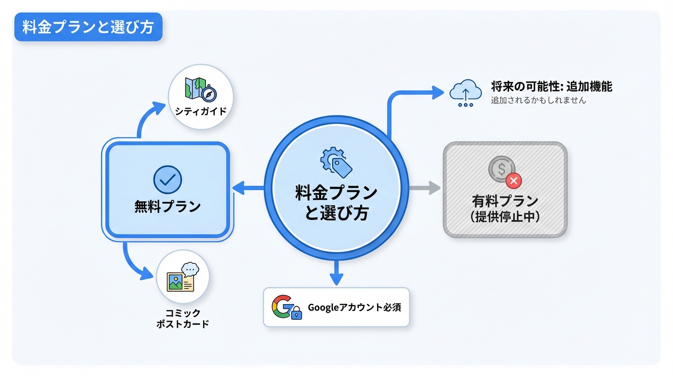 料金プランと選び方
