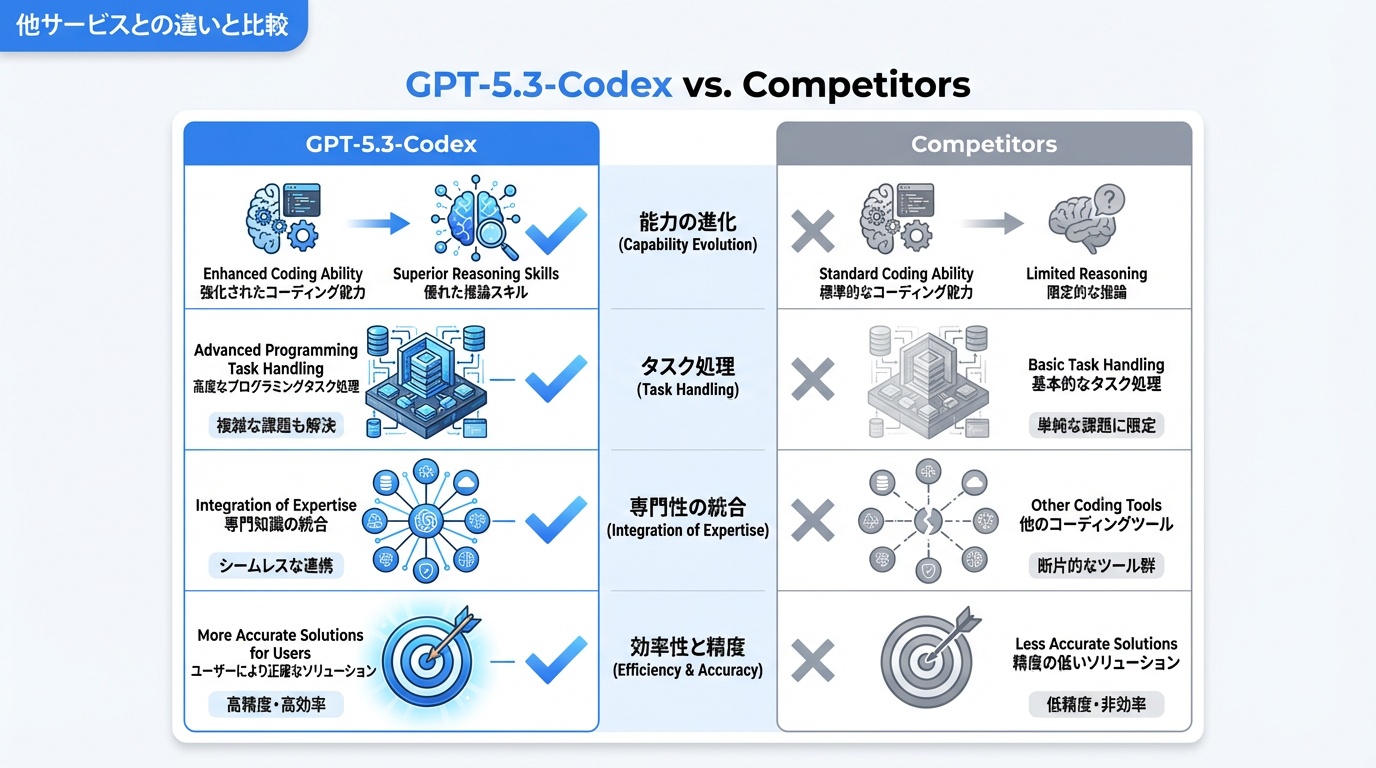 他サービスとの違いと比較