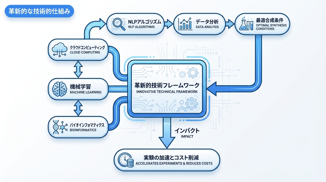革新的な技術的仕組み