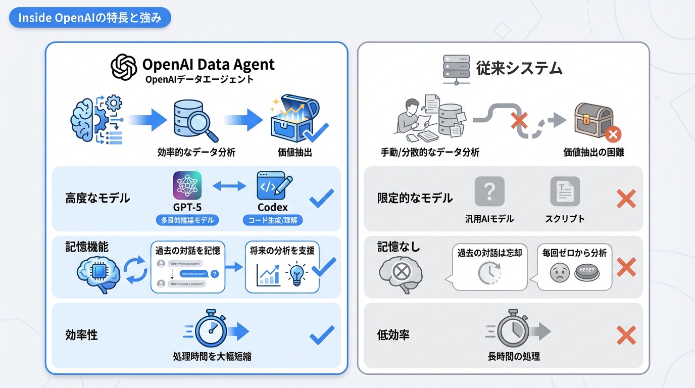 Inside OpenAIの特長と強み