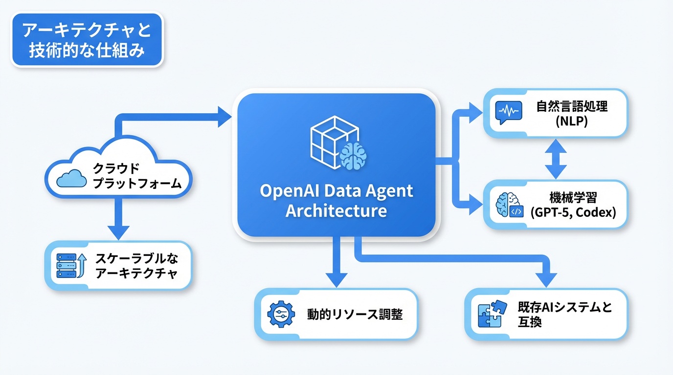 アーキテクチャと技術的な仕組み
