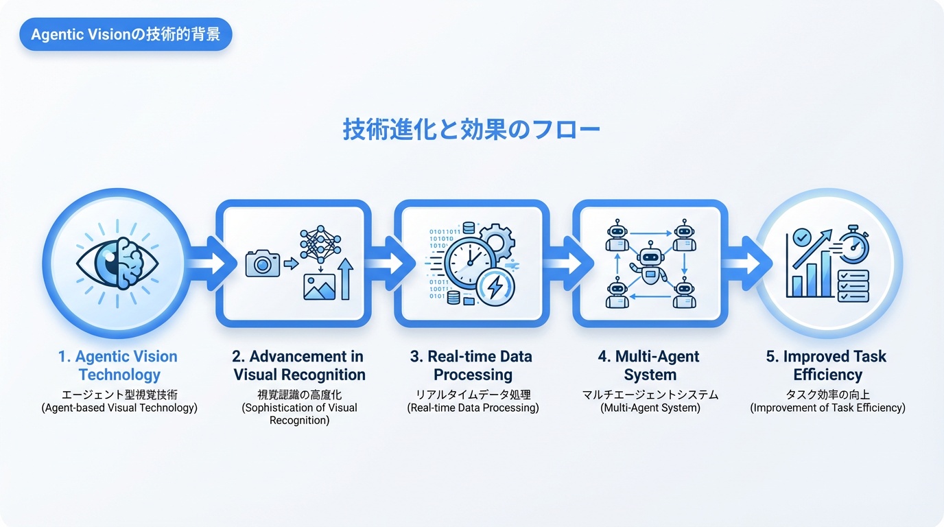 Agentic Visionの技術的背景