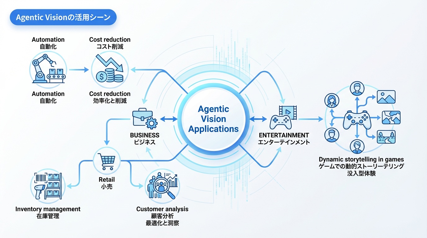 Agentic Visionの活用シーン
