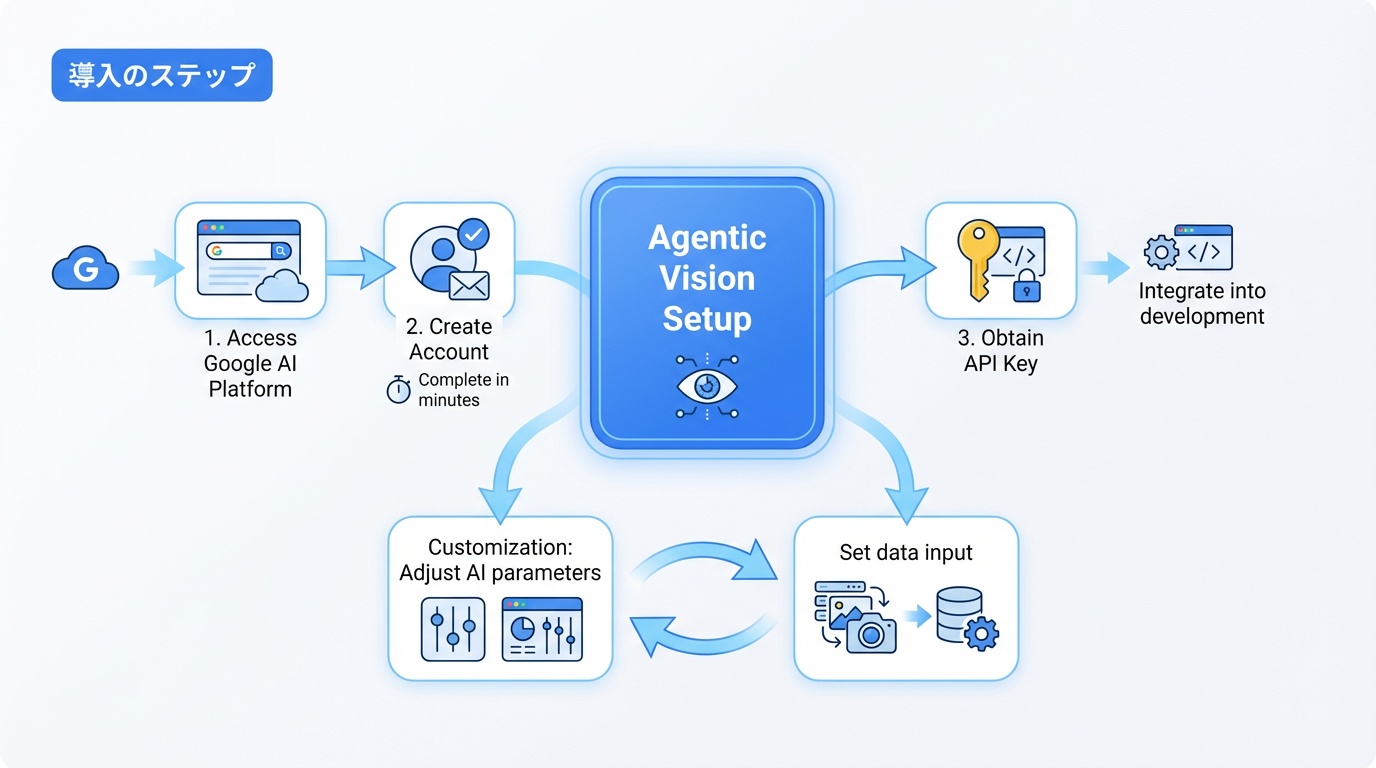 導入のステップ
