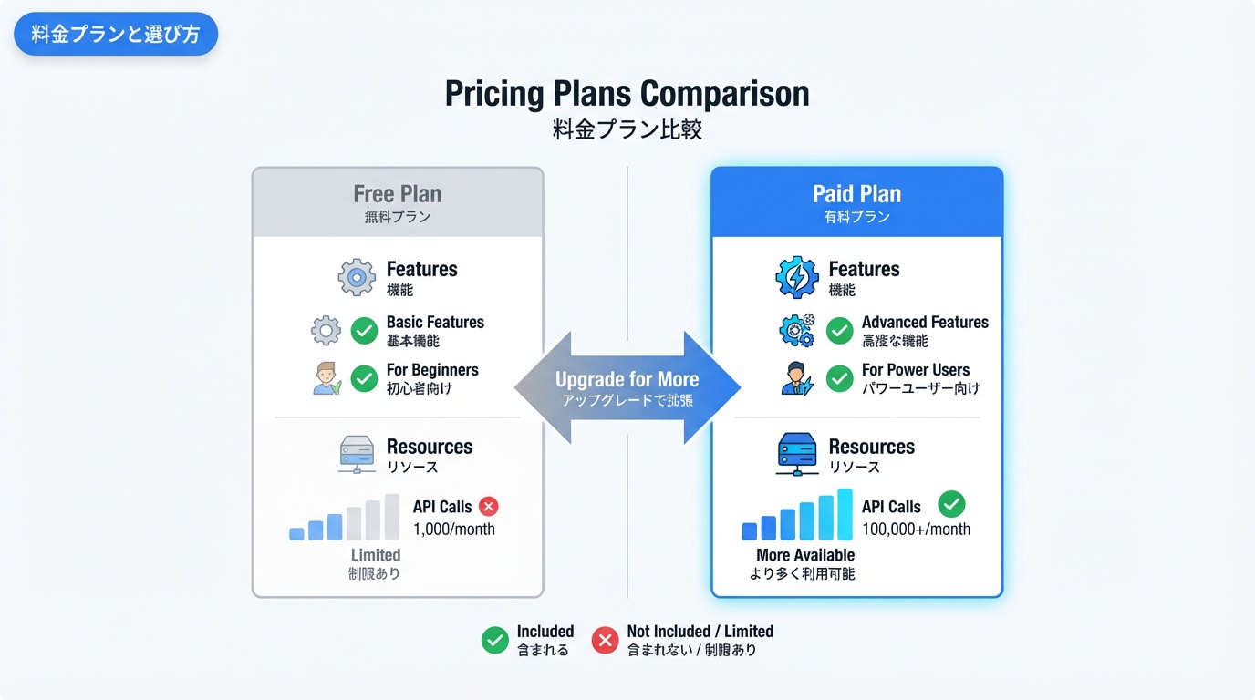 料金プランと選び方