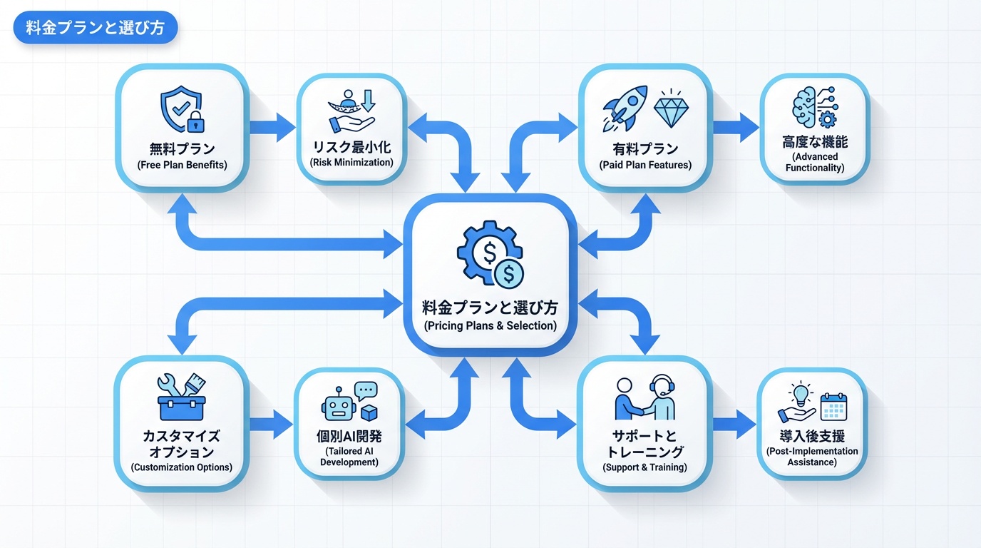 料金プランと選び方