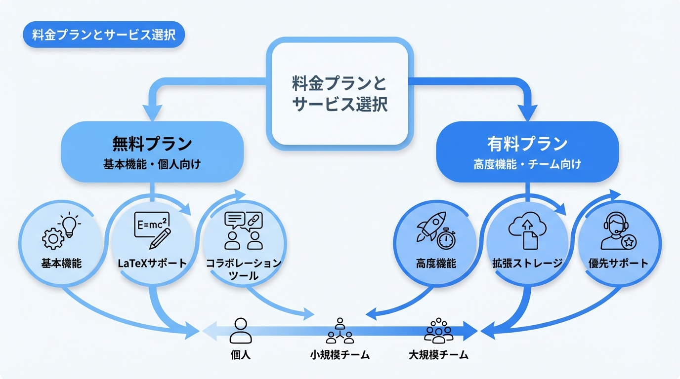 料金プランとサービス選択