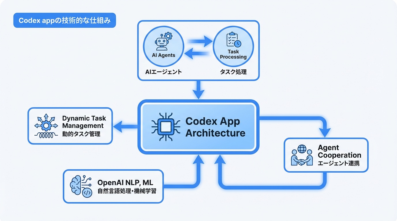 Codex appの技術的な仕組み