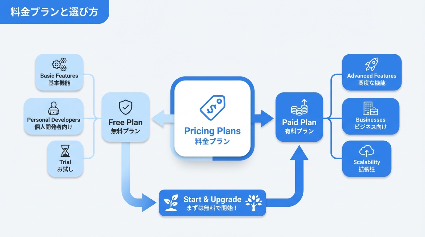 料金プランと選び方