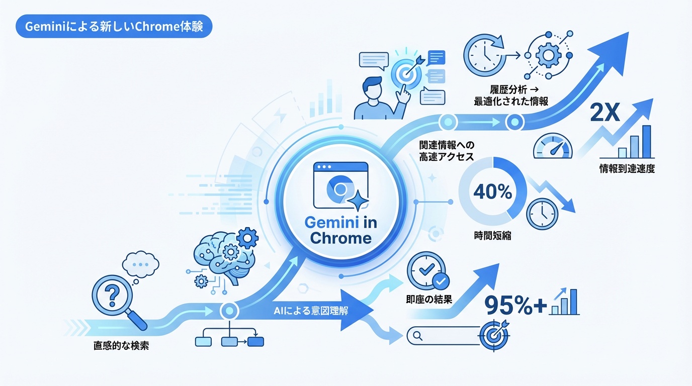 Geminiによる新しいChrome体験