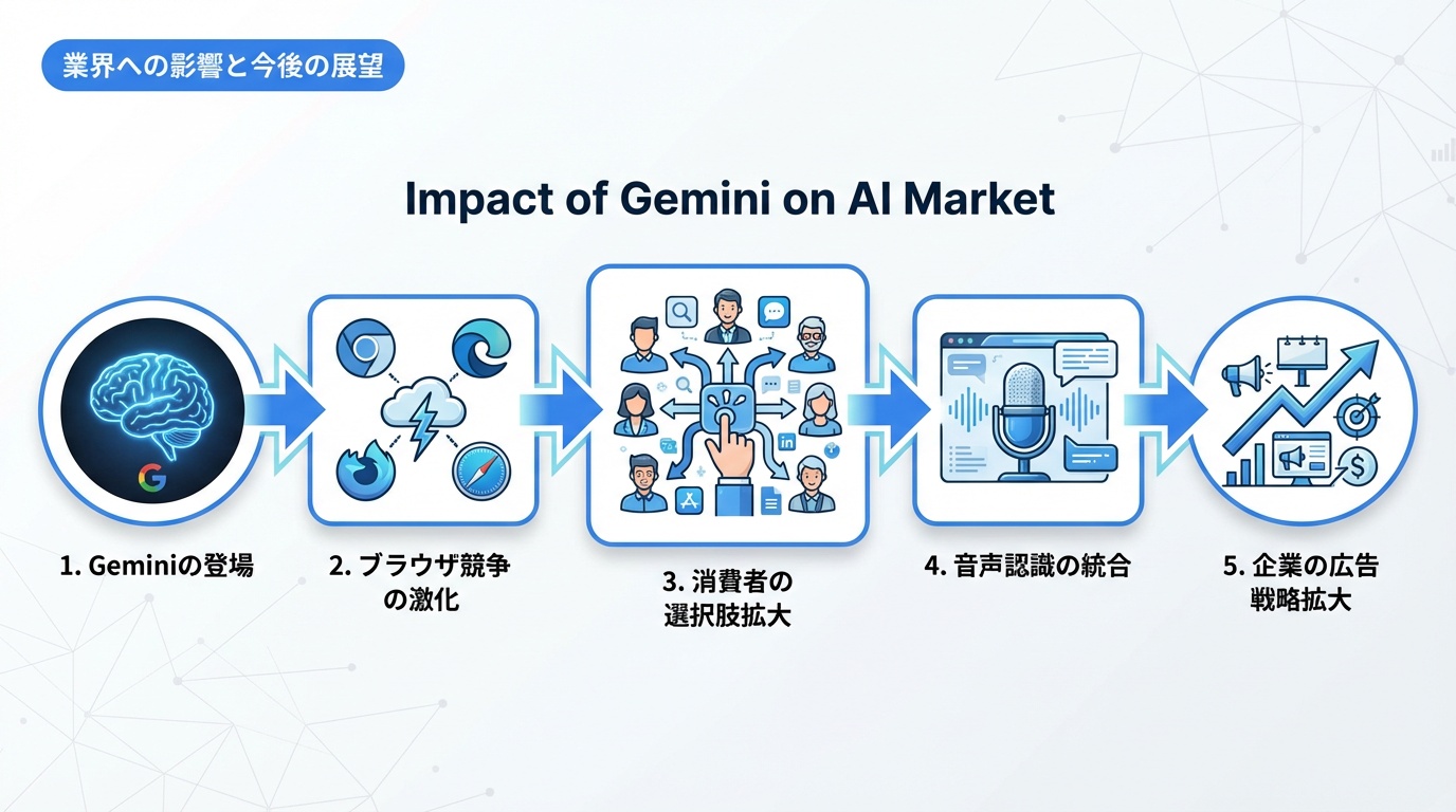 業界への影響と今後の展望