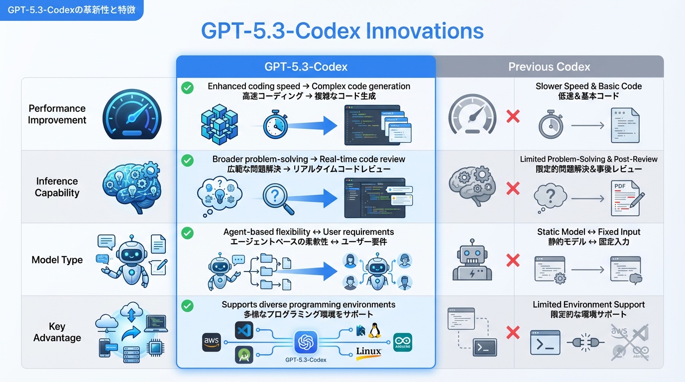 GPT-5.3-Codexの革新性と特徴