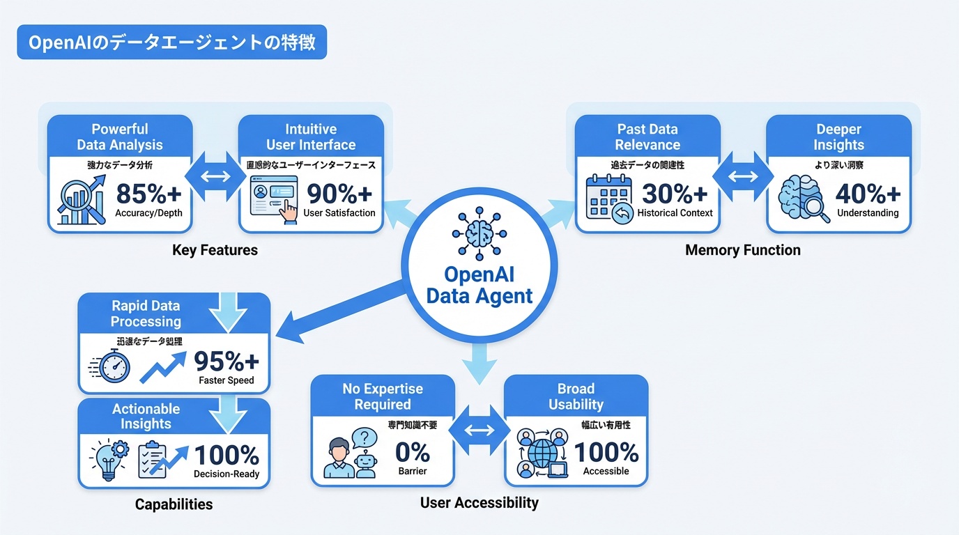 OpenAIのデータエージェントの特徴