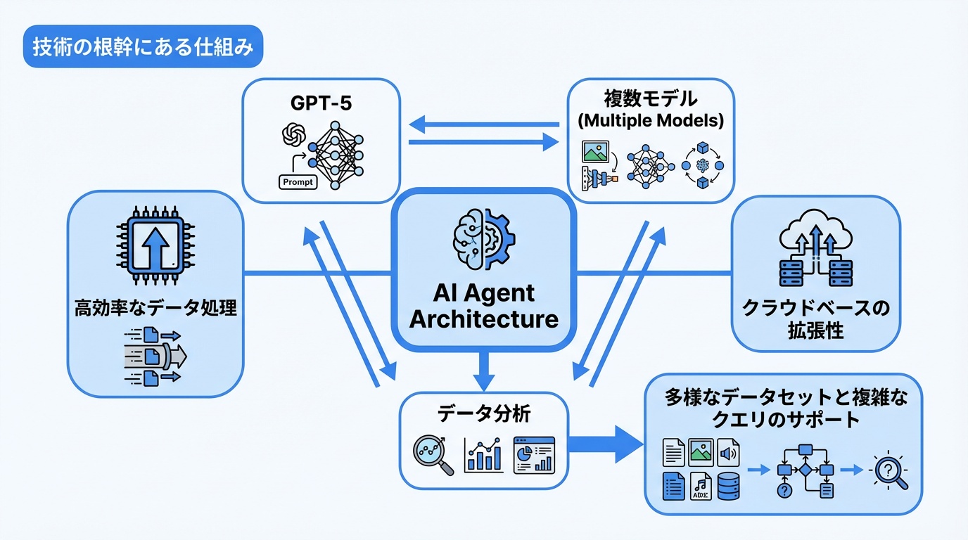 技術の根幹にある仕組み