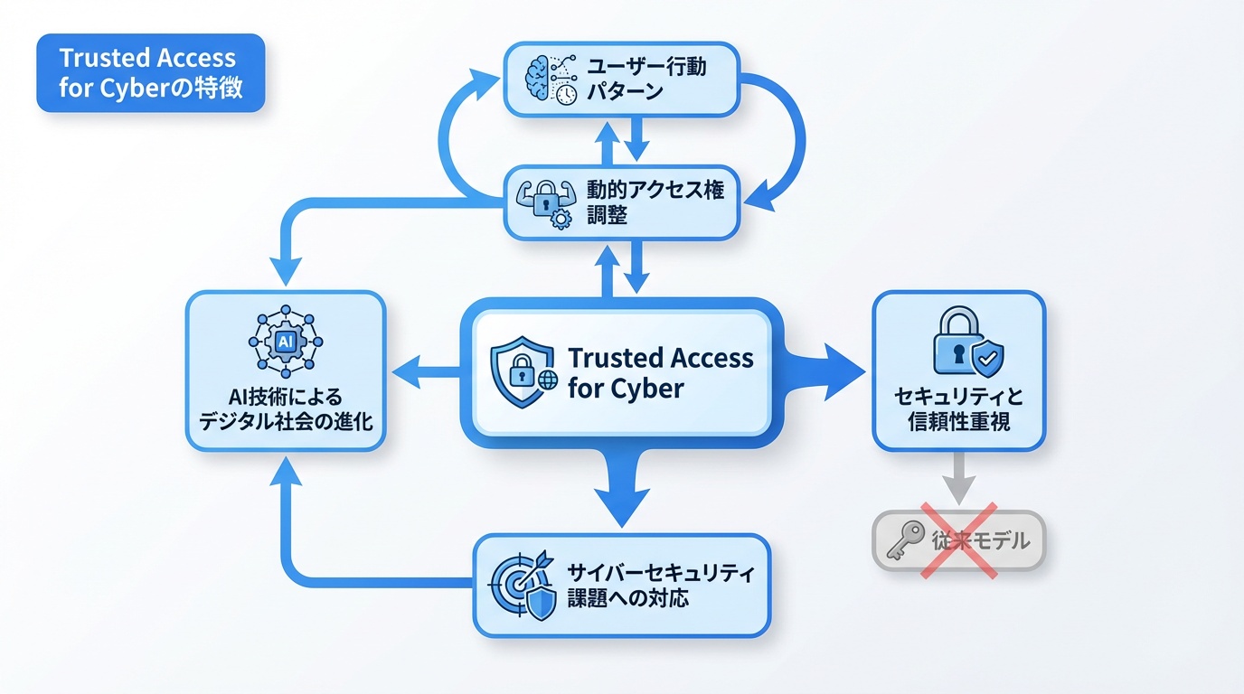 Trusted Access for Cyberの特徴