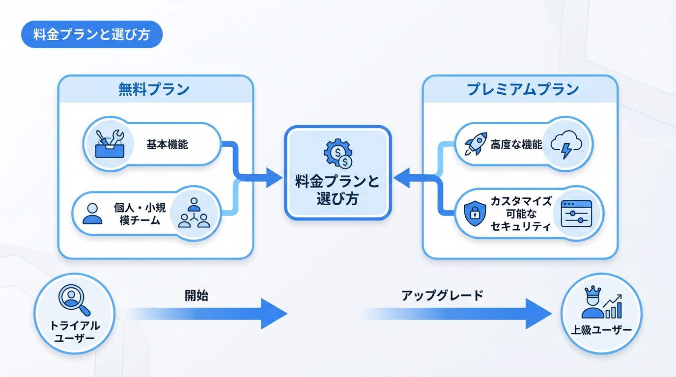 料金プランと選び方