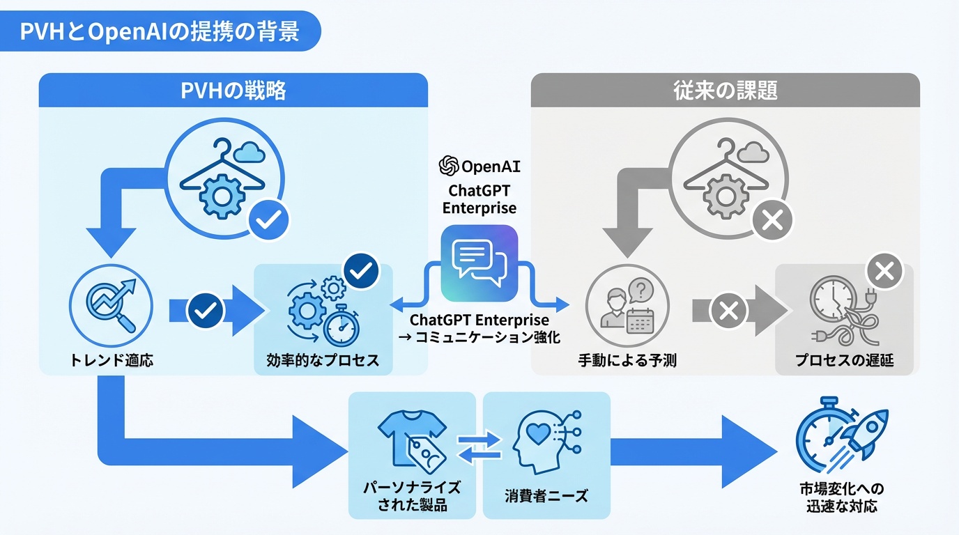 PVHとOpenAIの提携の背景
