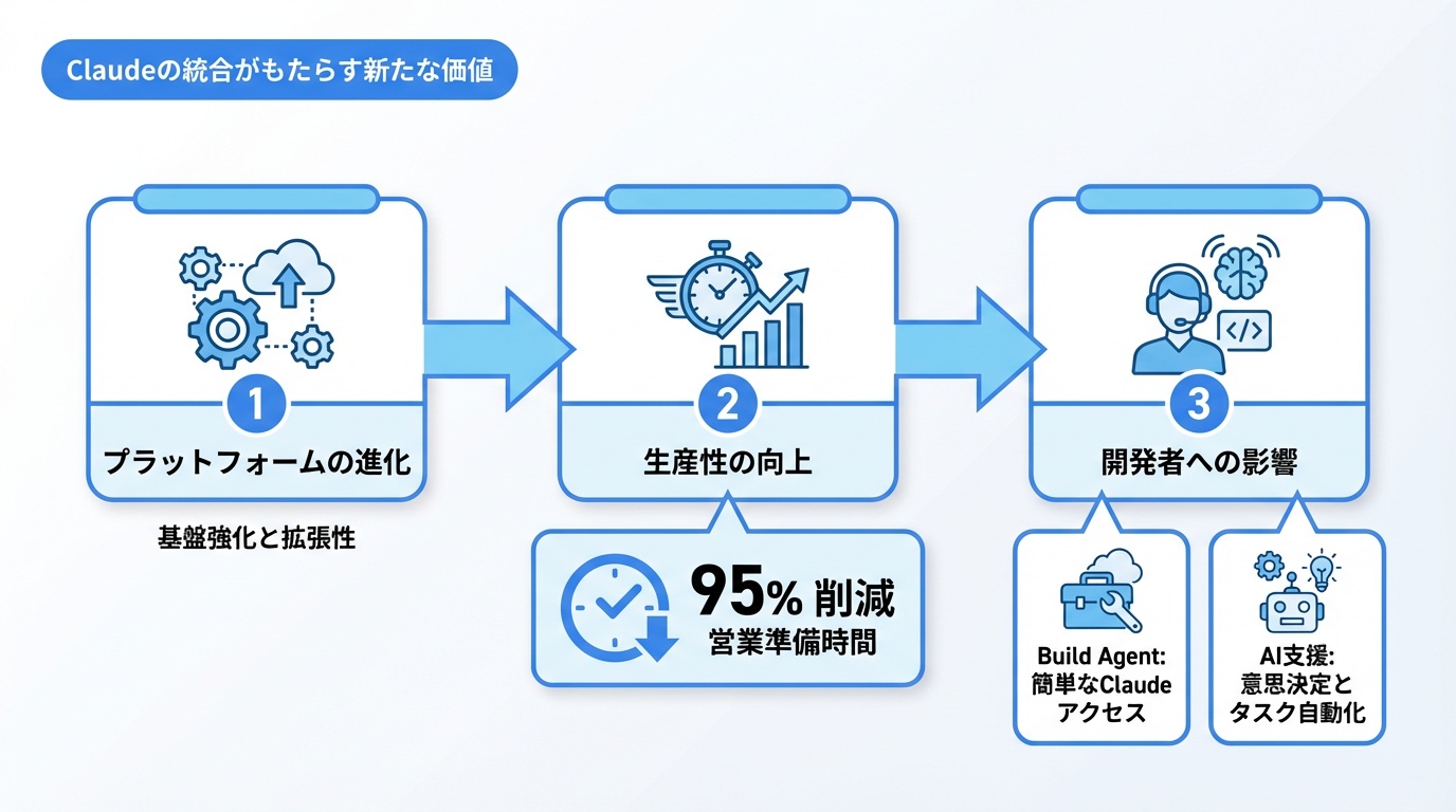 Claudeの統合がもたらす新たな価値
