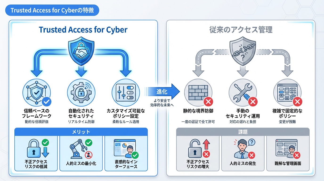 Trusted Access for Cyberの特徴