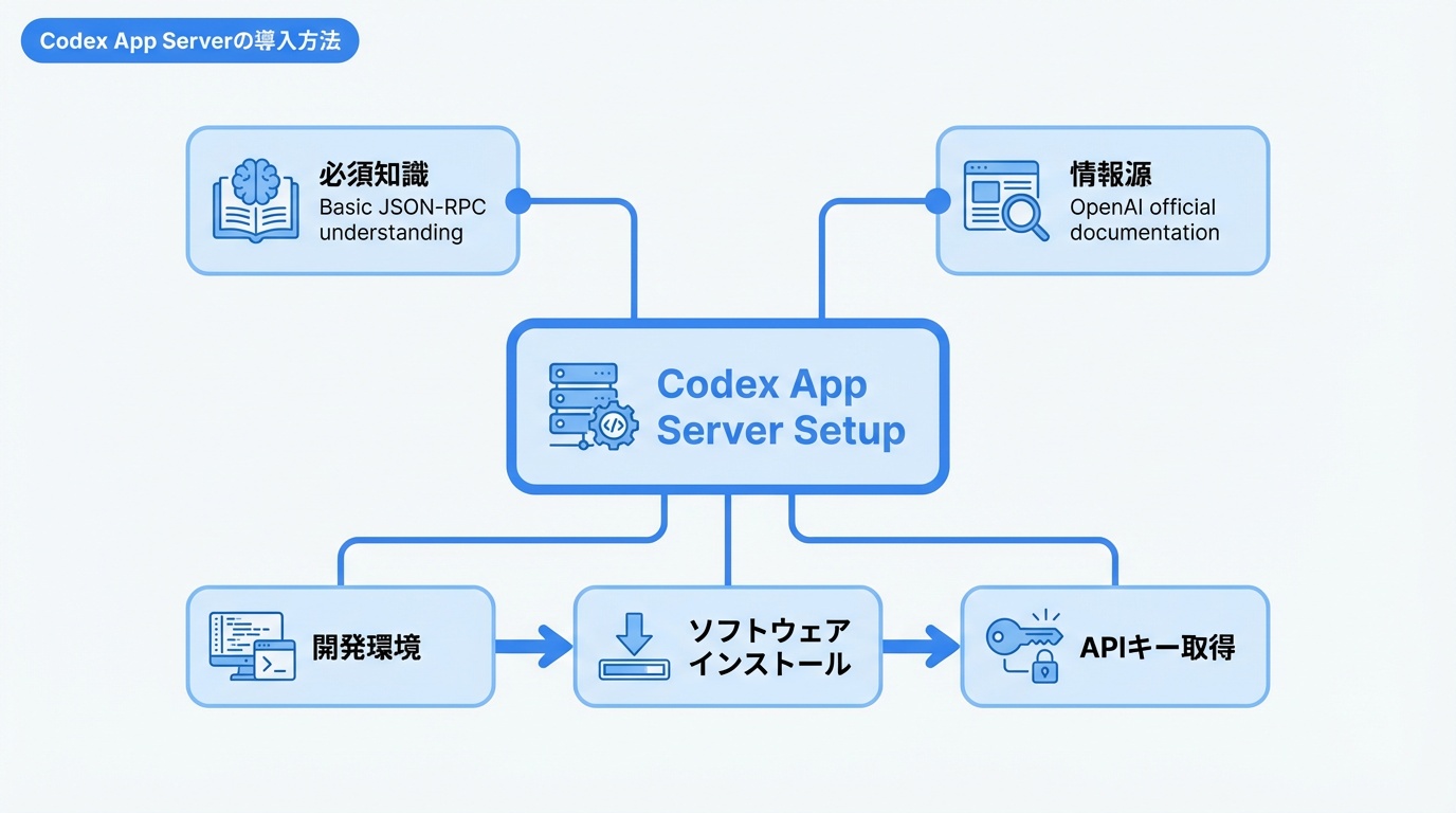 Codex App Serverの導入方法