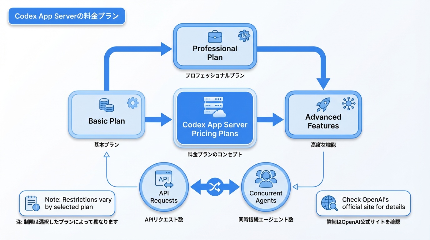 Codex App Serverの料金プラン